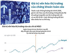 Giá trị vốn hóa thị trường của chứng khoán toàn cầu