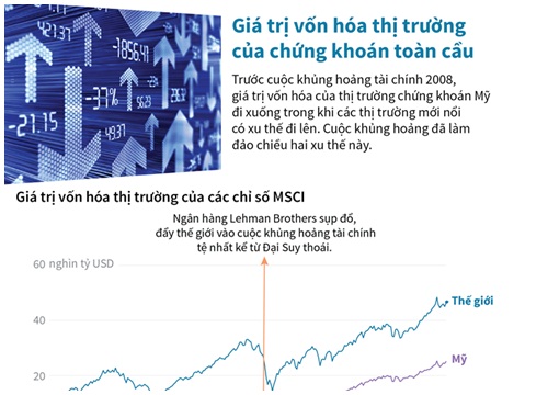 Giá trị vốn hóa thị trường của chứng khoán toàn cầu