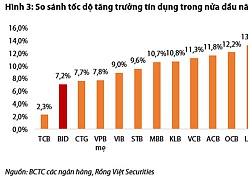 Ngân hàng nào đang dẫn đầu thị trường về thu hút vốn và cho vay ra?