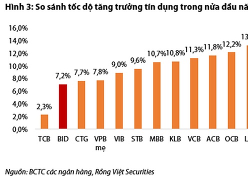 Ngân hàng nào đang dẫn đầu thị trường về thu hút vốn và cho vay ra?