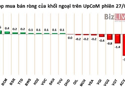 Phiên 27/9: Gom mạnh HPG, DXG và SSI, khối ngoại tiếp tục mua ròng gần 90 tỷ đồng