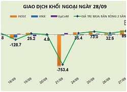 Phiên 28/9: Đột biến ở HPG và STB, khối ngoại bơm ròng hơn 230 tỷ đồng vào thị trường