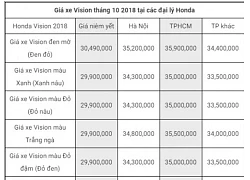 Bảng giá xe máy Honda mới nhất tháng 10/2018: SH 2018 tăng thêm 1 triệu đồng