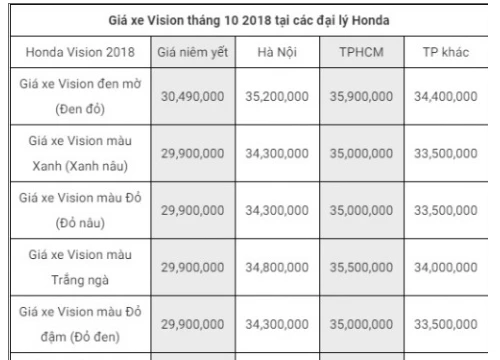 Bảng giá xe máy Honda mới nhất tháng 10/2018: SH 2018 tăng thêm 1 triệu đồng