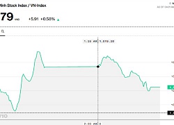 Chứng khoán chiều 2/10: Thị trường phân hóa, VN-Index dang dở mục tiêu vượt 1.020