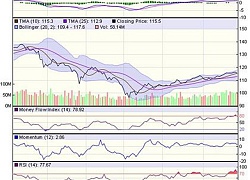 Góc nhìn kỹ thuật phiên 2/10: Có thể sẽ xuất hiện nhịp điều chỉnh 15-20 điểm