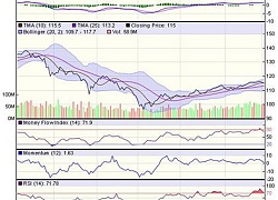 Góc nhìn kỹ thuật phiên 3/10: Có thể tiếp tục tiến lên thử thách ngưỡng 1.027 điểm