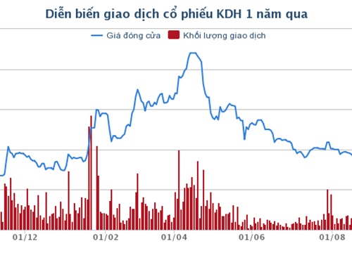 Nhà Khang Điền: Quỹ Vietnam Ventures Limited đã mua 4 triệu cổ phiếu nâng sở hữu lên 6,68%