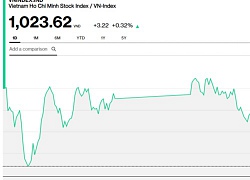 Chứng khoán chiều 4/10: Cầu nội vượt trội, VN-Index tăng lên 1.023 điểm