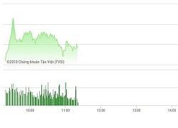 Chứng khoán ngày 3/10: VHM giảm 1,92%, VN-Index tuột cơ hội vượt đỉnh