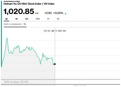 Chứng khoán sáng 3/10: VN-Index neo tạm ở mốc 1.020 điểm