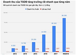 Cổ phiếu Thế giới Di động liên tục bị quỹ ngoại bán sang tay