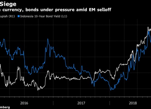 Đồng tiền của Indonesia rớt giá mức kỷ lục kể từ khủng hoảng tài chính châu Á 1998