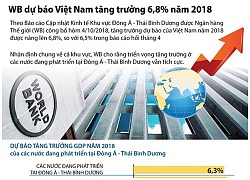 [Infographics] WB dự báo Việt Nam tăng trưởng 6,8% năm 2018