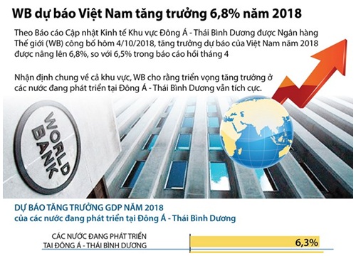 [Infographics] WB dự báo Việt Nam tăng trưởng 6,8% năm 2018