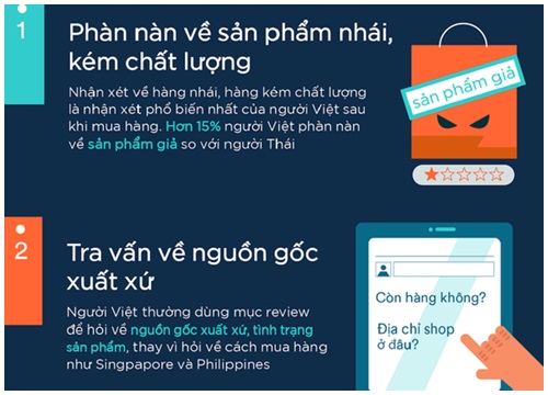 Người Việt hay phàn nàn về mua sắm trực tuyến nhất Đông Nam Á?