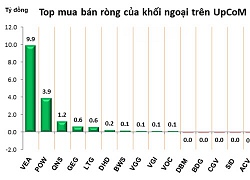 Phiên 3/10: Chốt lời gần 1,2 triệu cổ phiếu PVD, khối ngoại chuyển sang bán ròng nhẹ 38 tỷ đồng