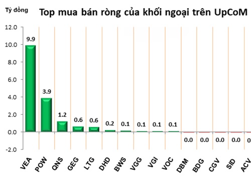 Phiên 3/10: Chốt lời gần 1,2 triệu cổ phiếu PVD, khối ngoại chuyển sang bán ròng nhẹ 38 tỷ đồng