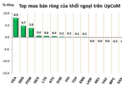 Phiên 4/10: Chốt lời thêm hơn 4,7 triệu cổ phiếu HPG, khối ngoại rút ròng hơn 400 tỷ đồng