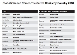 VietinBank là Ngân hàng an toàn nhất năm 2018