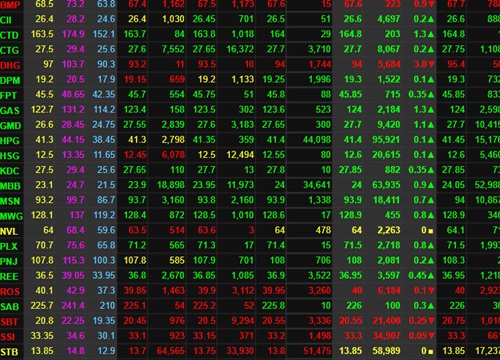 VN-Index duy trì sắc xanh