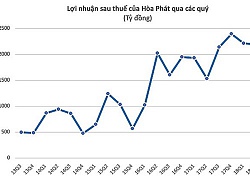 9 tháng, Hòa Phát cán mốc lợi nhuận sau thuế hơn 6.800 tỷ đồng