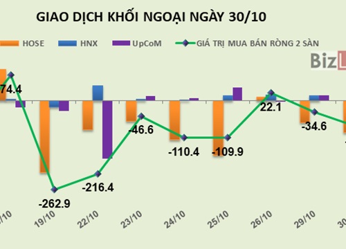 Phiên 30/10: "Xả" mạnh DXG, khối ngoại rút ròng thêm gần 79 tỷ đồng