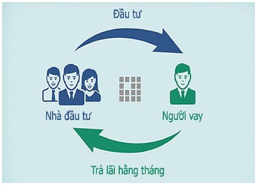 Biến tướng cho vay ngang hàng online lãi suất 720%