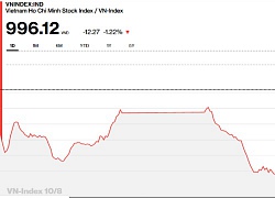 Chứng khoán chiều 8/10: Khối ngoại đạp VN30, VN-Index mất mốc 1.000 điểm