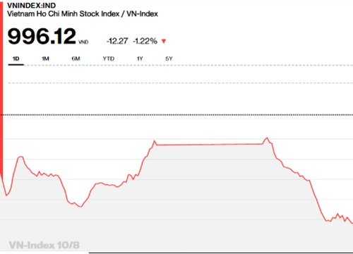 Chứng khoán chiều 8/10: Khối ngoại đạp VN30, VN-Index mất mốc 1.000 điểm