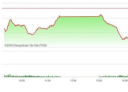 Chứng khoán chiều 8/10: Xả trụ quá mạnh, cứ điểm 1000 bị thổi bay