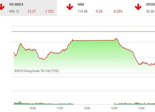 Phiên chiều 8/10: Lao dốc, VN-Index xuống mức đáy của ngày