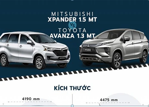 So sánh Toyota Avanza và Mitsubishi Xpander - xe 7 chỗ dưới 550 triệu