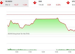 VN-Index mất mốc 1.000 điểm