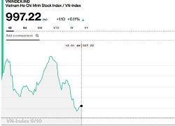 Chứng khoán sáng 9/10: Giằng co căng thẳng ngưỡng 1.000 điểm