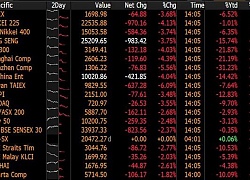Điều gì khiến thị trường chứng khoán toàn cầu chìm trong "biển lửa"?