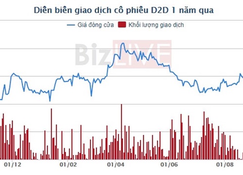 Đô thị Công nghiệp số 2 "thoái" sạch vốn tại Berjaya-D2D thu về hơn 5 triệu USD