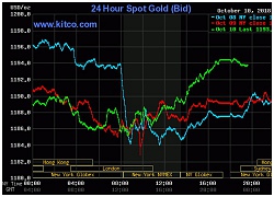 Giá vàng hôm nay 11/10/2018: Giữa tâm "bão", vàng bất ngờ tăng vọt?