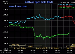 Giá vàng hôm nay 9/10/2018: Lao dốc không phanh