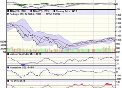 Góc nhìn kỹ thuật phiên 12/10: Áp lực bán giải chấp có thể xuất hiện