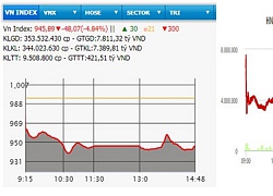 Hàng loạt cổ phiếu giảm sàn, VN-Index mất hơn 48 điểm