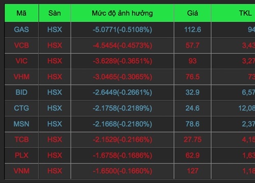 Hàng tỷ USD bị "thổi bay": Có nguyên nhân ngầm chưa phát lộ?