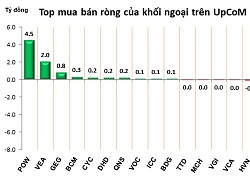 Phiên 10/10: "Xả hàng" diện rộng, khối ngoại rút thêm hơn 400 tỷ đồng khỏi thị trường