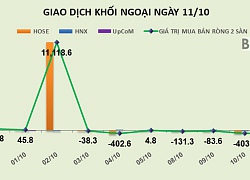 Phiên 11/10: Đẩy thị trường "tệ" hơn, khối ngoại rút ròng thêm 260 tỷ đồng