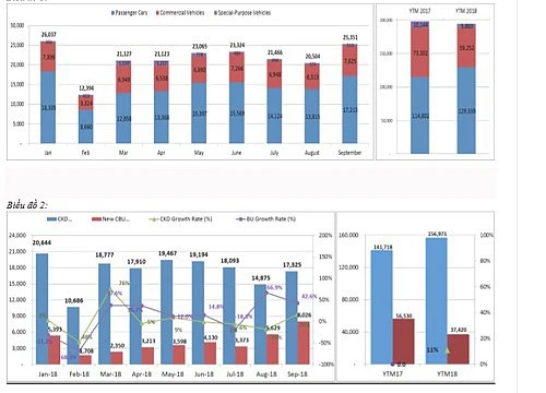 Thị trường ô tô "tăng tốc" trong tháng 9/2018