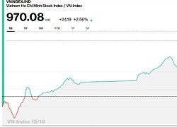 Chứng khoán chiều 12/10: Một nửa thiệt hại của VN-Index ngày hôm qua đã được khắc phục