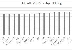 Cuộc đua huy động tiền gửi ngày càng "nóng", lãi suất nhóm ngân hàng nhà nước còn vượt cả tư nhân