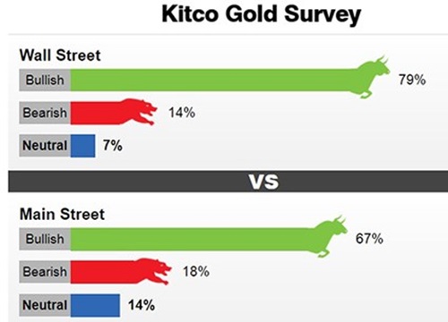 Giá vàng tuần tới: Đa số chuyên gia dự báo tăng