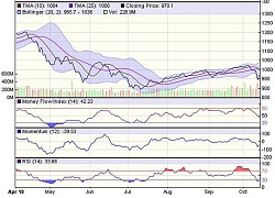 Góc nhìn kỹ thuật phiên 15/10: VN-Index có thể đi ngang và hướng lên vùng 975-995 điểm