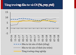 Kinh tế Trung Quốc giảm tốc nhẹ do xung đột thương mại và giảm nợ